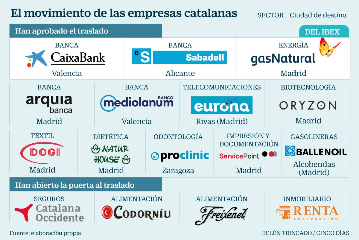 Empresas Catalanas...éxodo del 2019